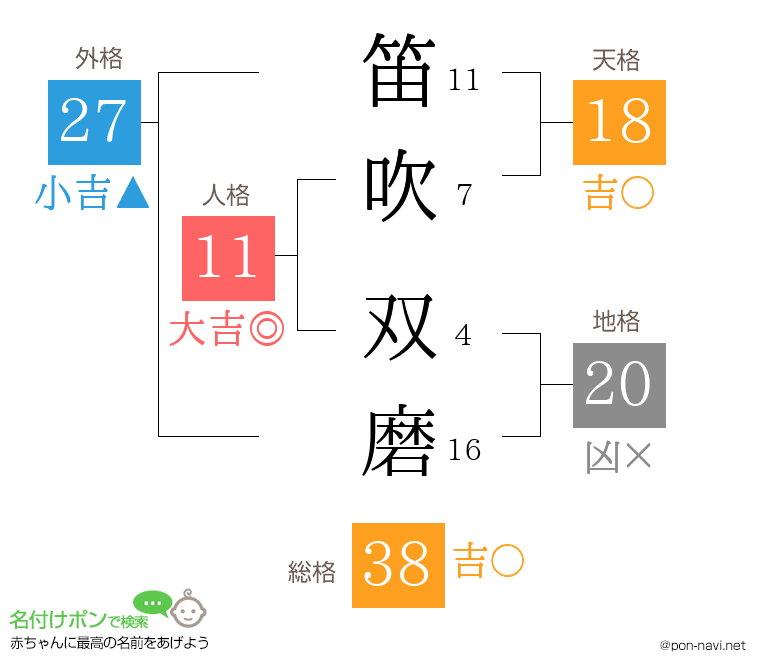 笛吹 双磨さんの姓名判断結果