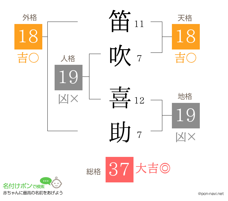 笛吹 喜助さんの姓名判断結果