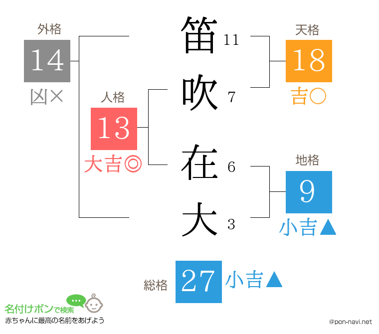 笛吹 在大さんの姓名判断結果