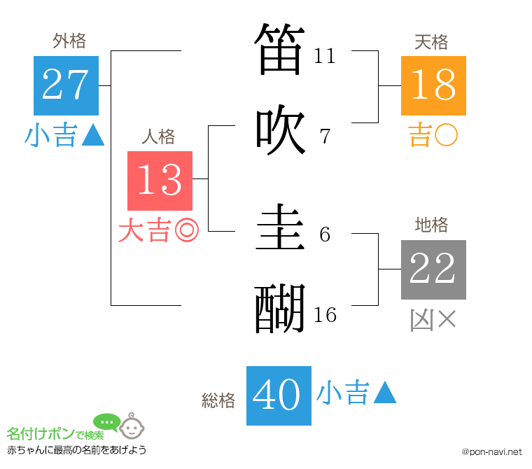 笛吹 圭醐さんの姓名判断結果