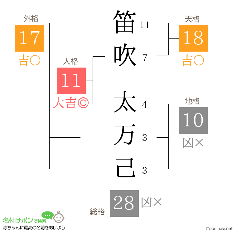 笛吹 太万己さんの姓名判断結果