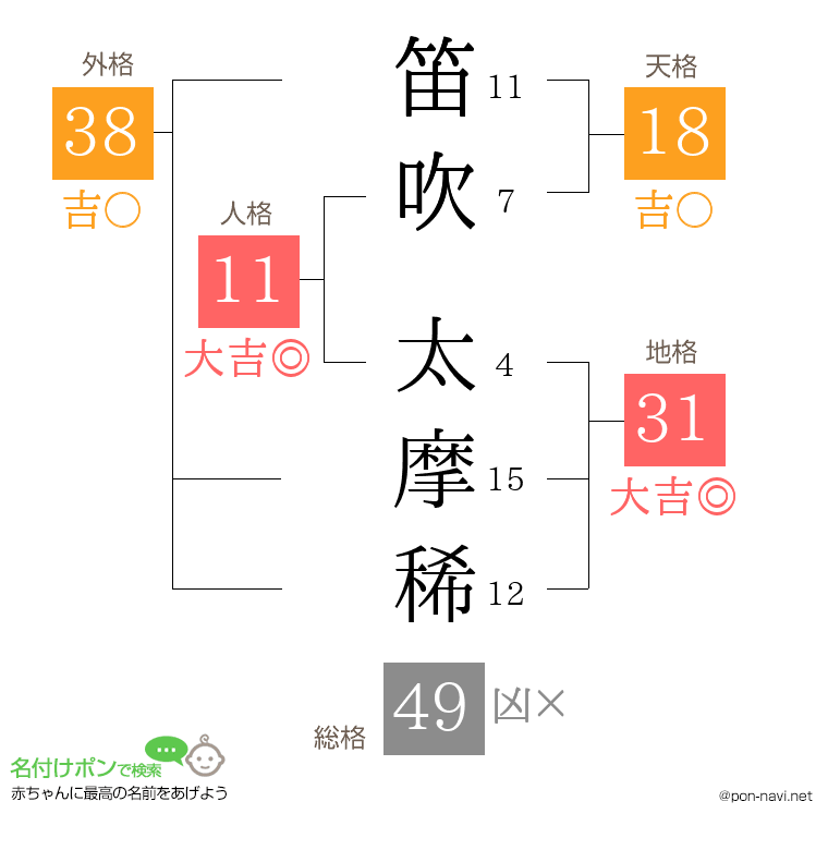 笛吹 太摩稀さんの姓名判断結果