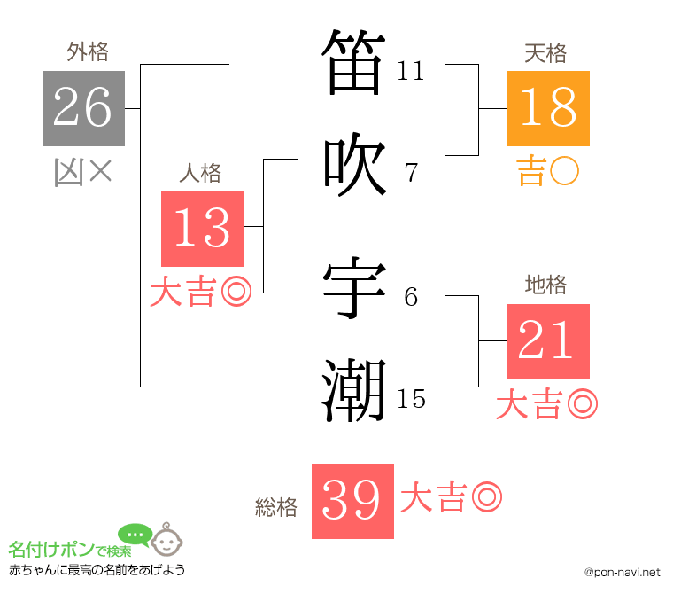 笛吹 宇潮さんの姓名判断結果