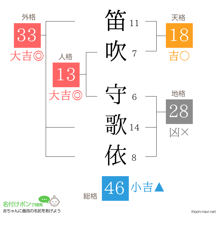 笛吹 守歌依さんの姓名判断結果
