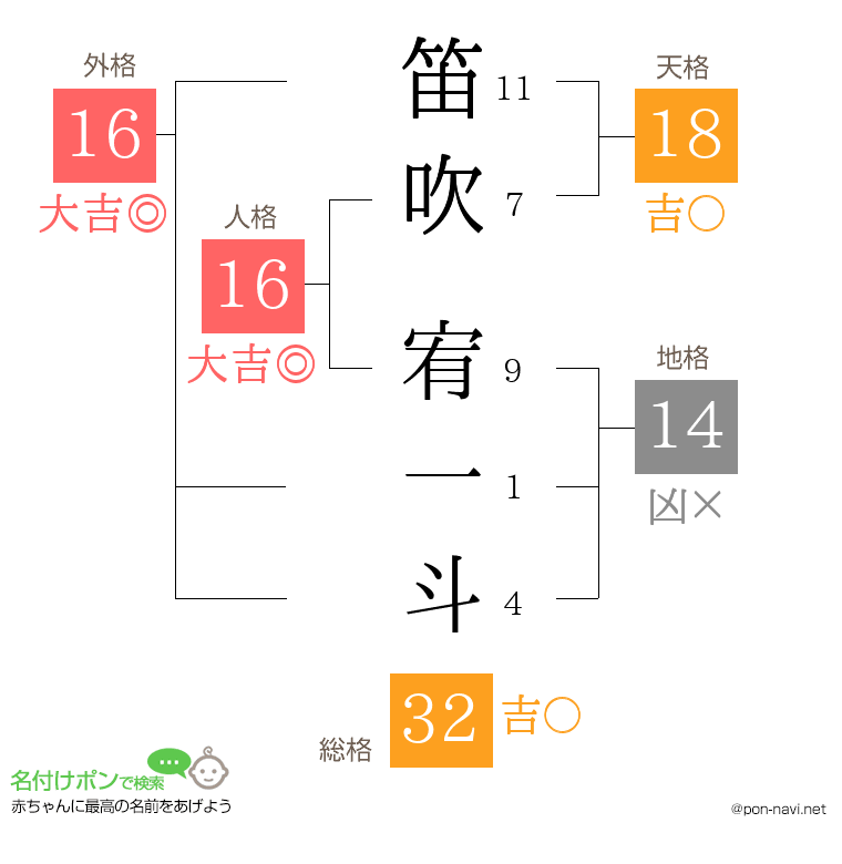 笛吹 宥一斗さんの姓名判断結果