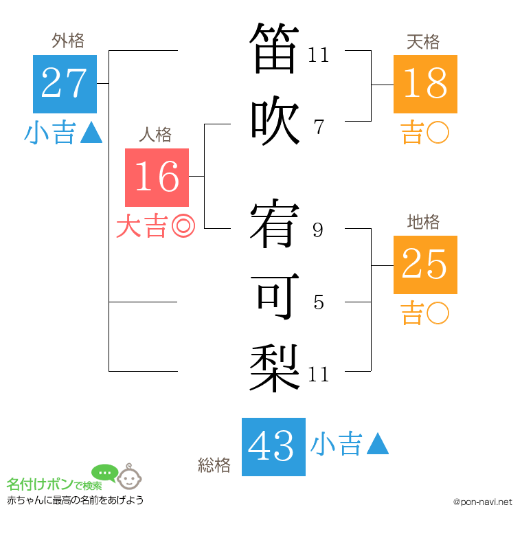 笛吹 宥可梨さんの姓名判断結果