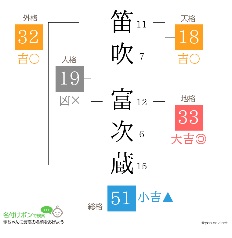 笛吹 富次蔵さんの姓名判断結果