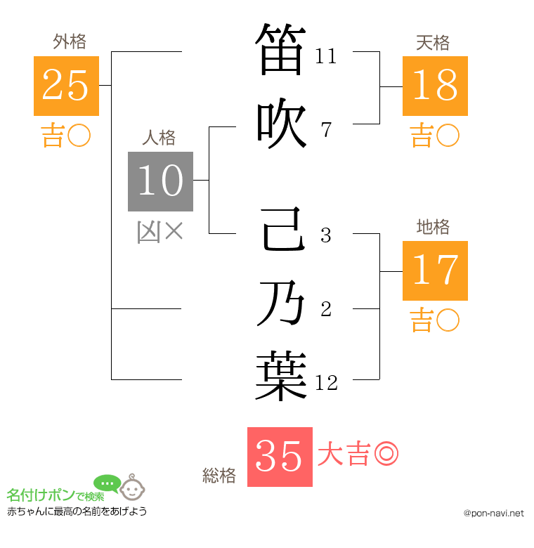 笛吹 己乃葉さんの姓名判断結果