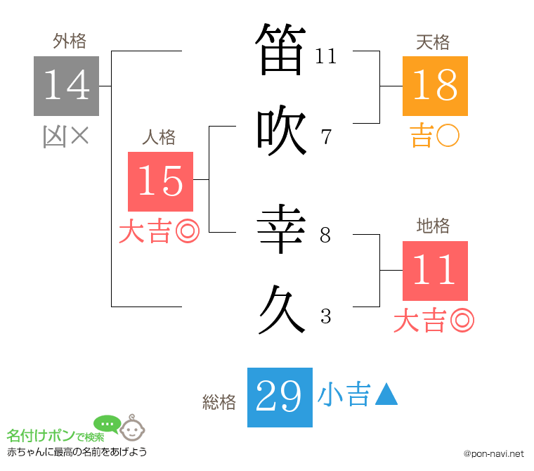 笛吹 幸久さんの姓名判断結果