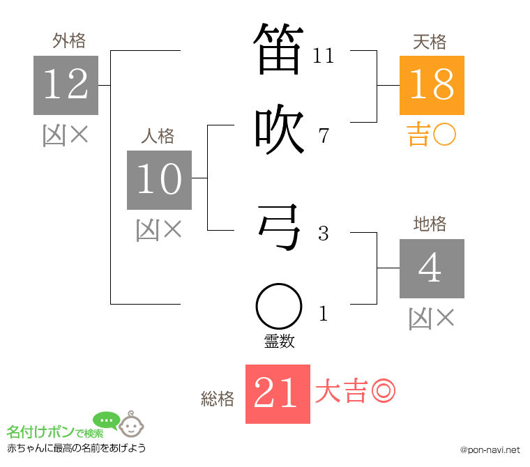 笛吹 弓さんの姓名判断結果