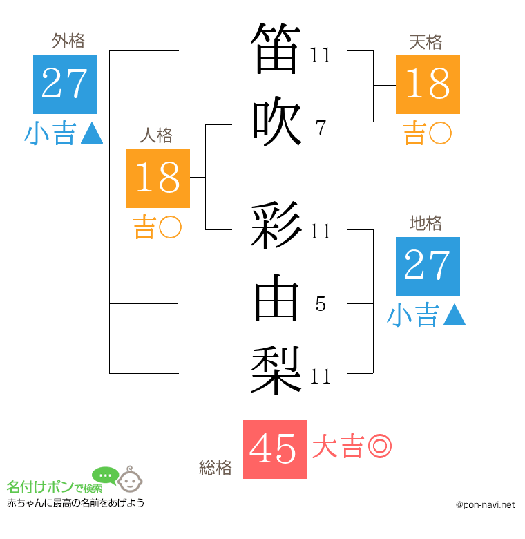 笛吹 彩由梨さんの姓名判断結果