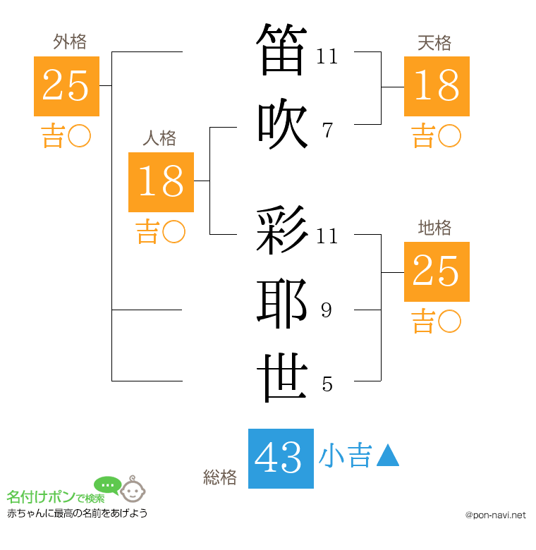 笛吹 彩耶世さんの姓名判断結果
