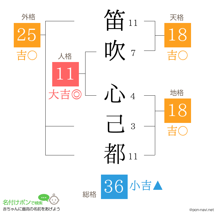 笛吹 心己都さんの姓名判断結果