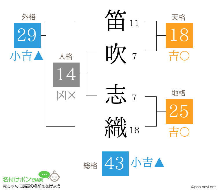 笛吹 志織さんの姓名判断結果