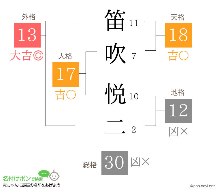 笛吹 悦二さんの姓名判断結果