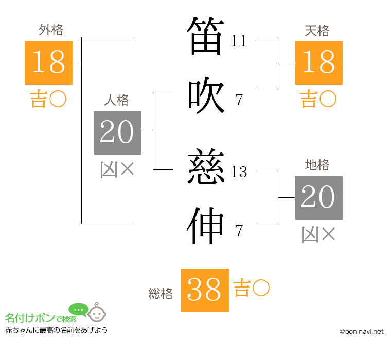 笛吹 慈伸さんの姓名判断結果