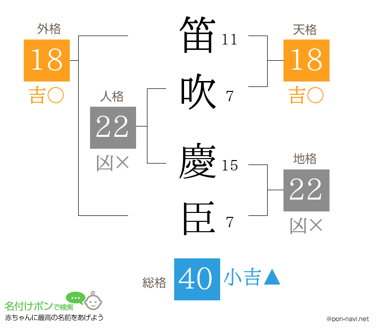 笛吹 慶臣さんの姓名判断結果