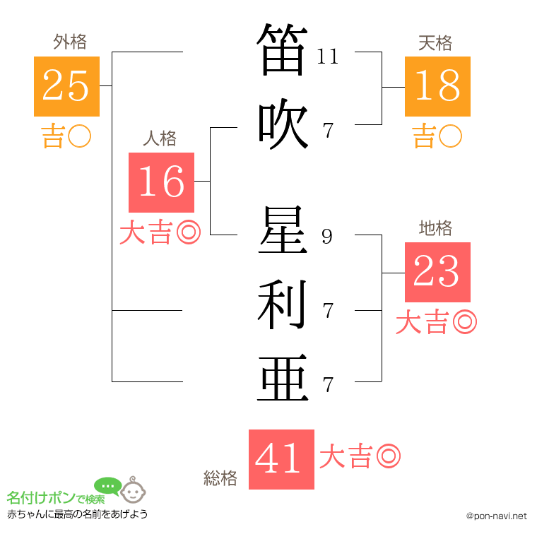 笛吹 星利亜さんの姓名判断結果