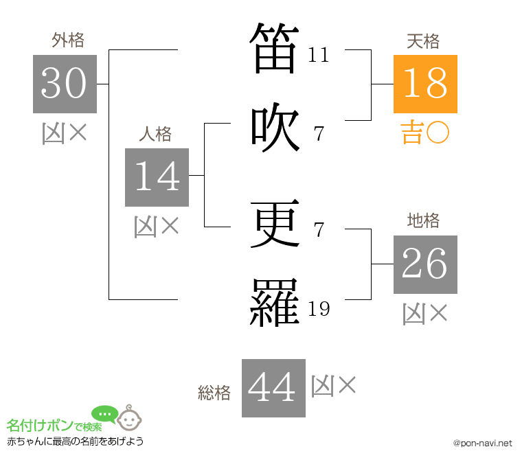 笛吹 更羅さんの姓名判断結果