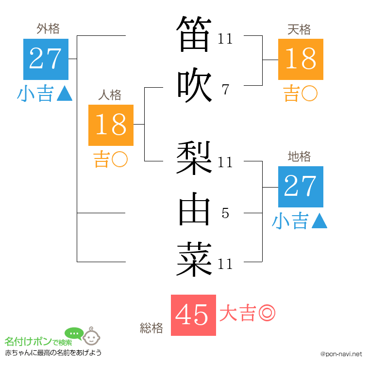 笛吹 梨由菜さんの姓名判断結果