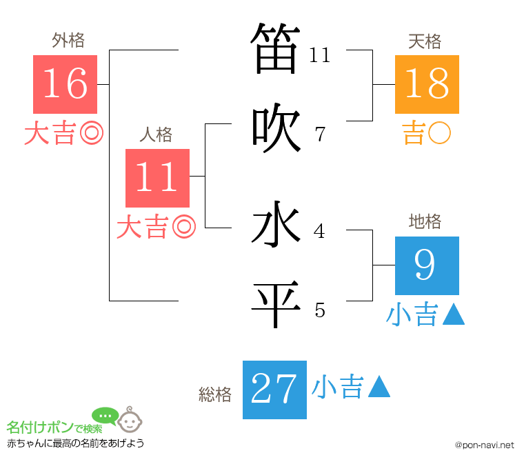笛吹 水平さんの姓名判断結果
