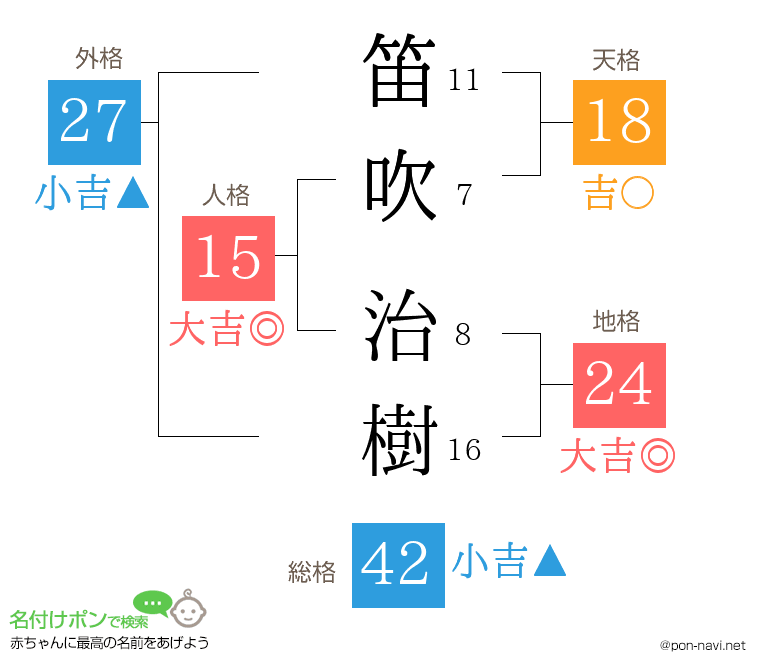 笛吹 治樹さんの姓名判断結果