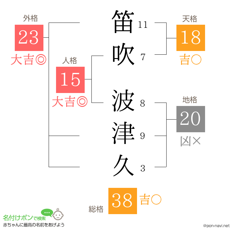 笛吹 波津久さんの姓名判断結果