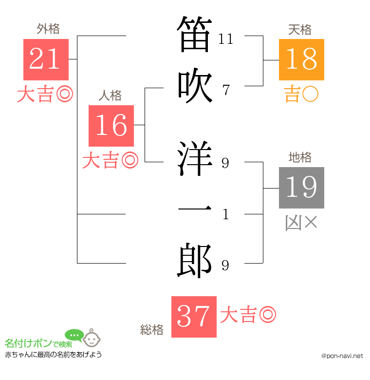笛吹 洋一郎さんの姓名判断結果