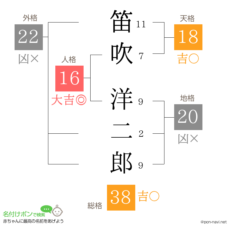 笛吹 洋二郎さんの姓名判断結果