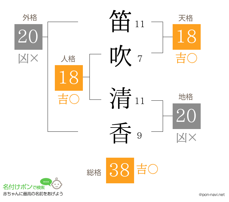 笛吹 清香さんの姓名判断結果