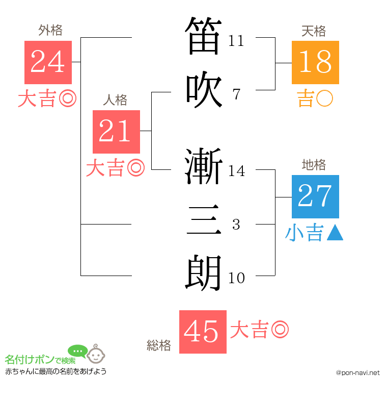 笛吹 漸三朗さんの姓名判断結果