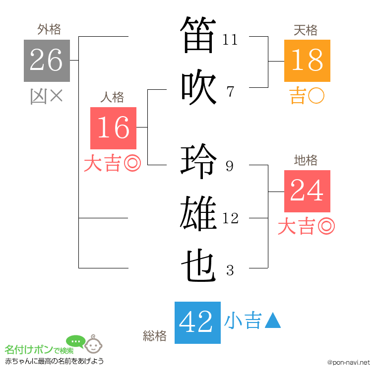 笛吹 玲雄也さんの姓名判断結果