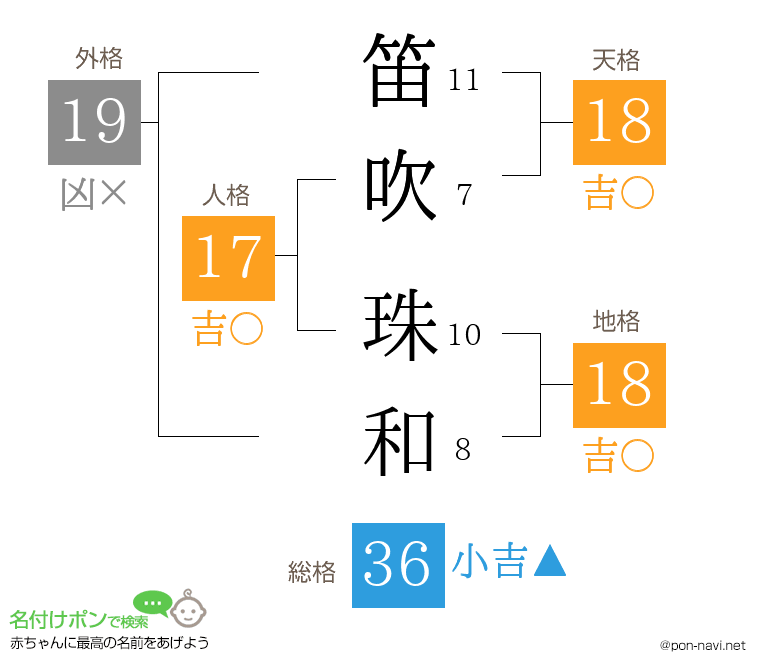 笛吹 珠和さんの姓名判断結果