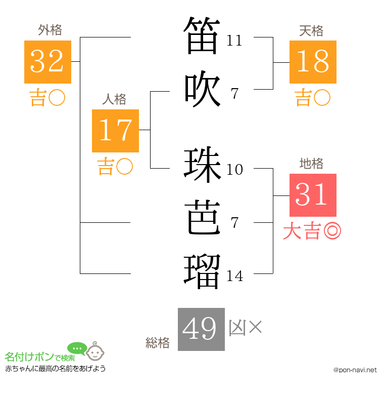 笛吹 珠芭瑠さんの姓名判断結果