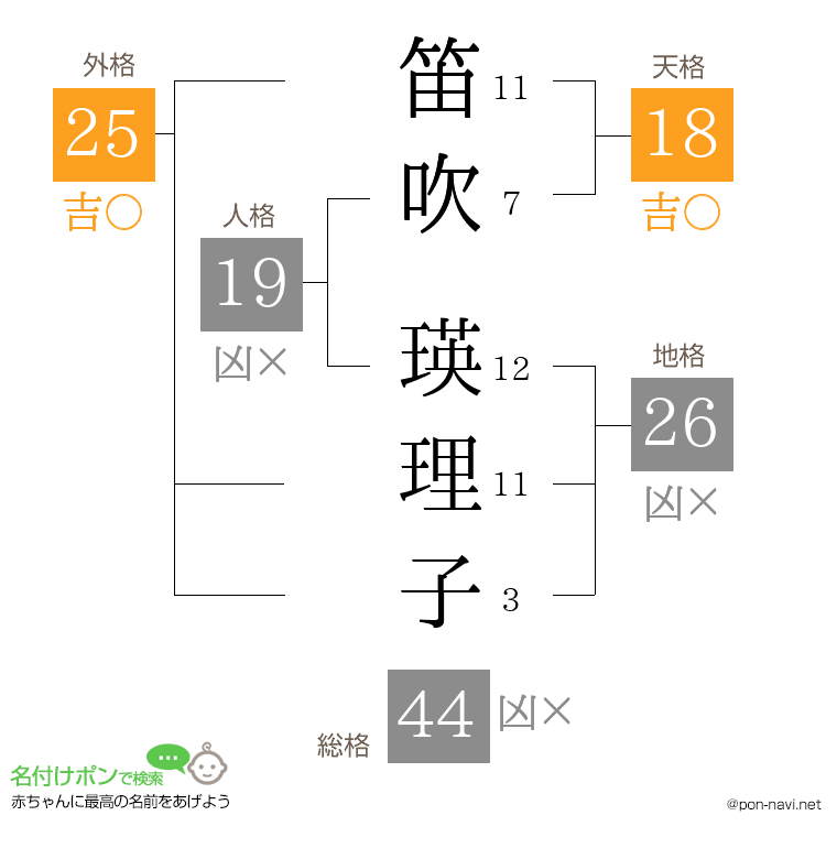 笛吹 瑛理子さんの姓名判断結果