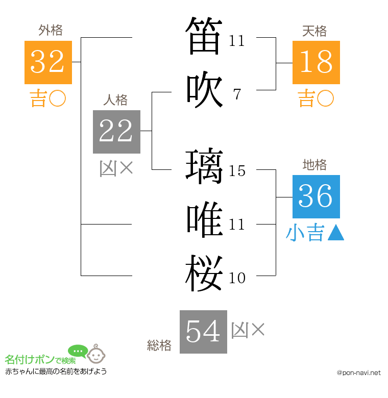 笛吹 璃唯桜さんの姓名判断結果