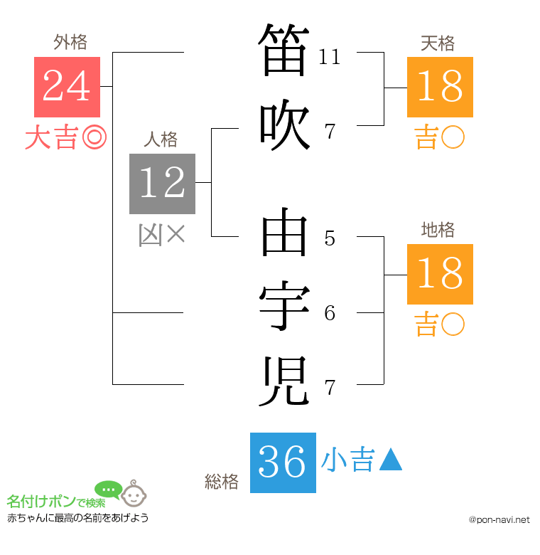 笛吹 由宇児さんの姓名判断結果