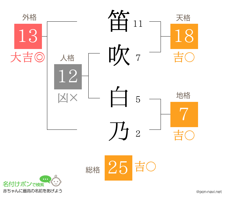 笛吹 白乃さんの姓名判断結果