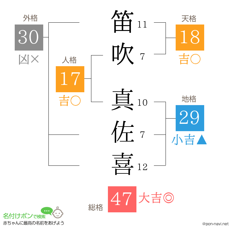 笛吹 真佐喜さんの姓名判断結果
