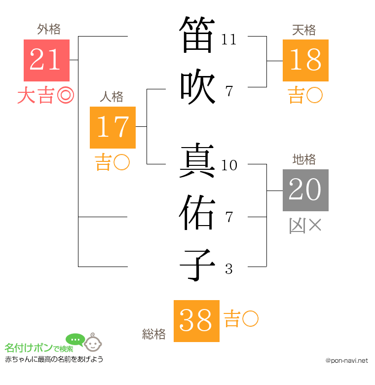笛吹 真佑子さんの姓名判断結果