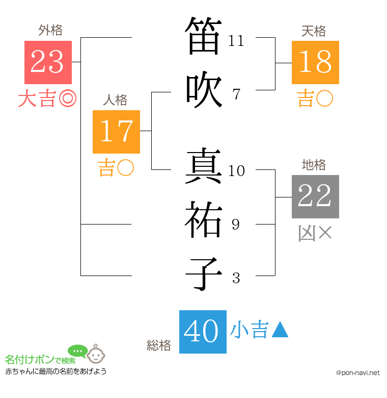 笛吹 真祐子さんの姓名判断結果