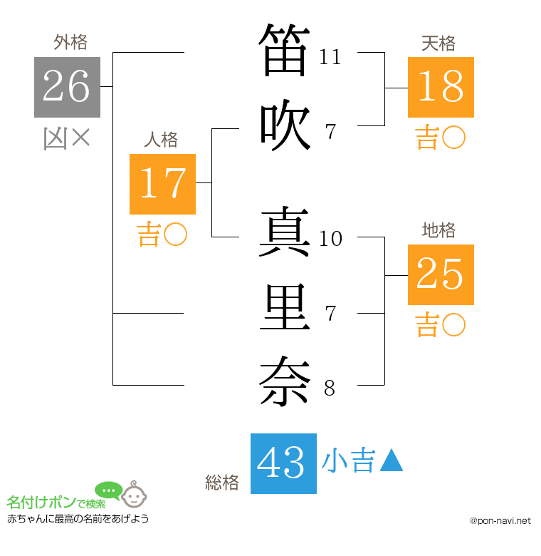 笛吹 真里奈さんの姓名判断結果