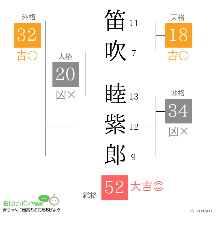 笛吹 睦紫郎さんの姓名判断結果