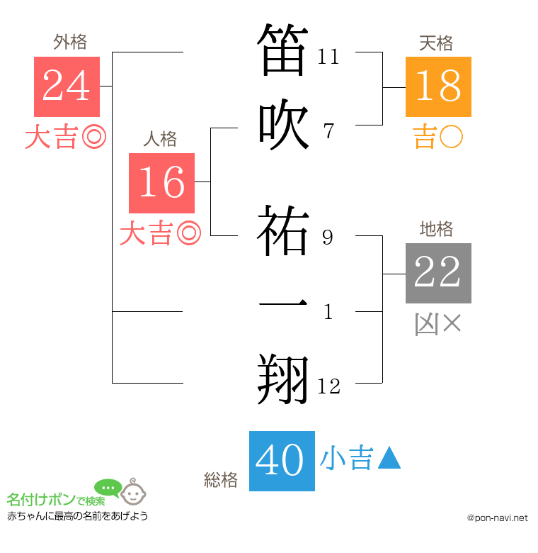 笛吹 祐一翔さんの姓名判断結果