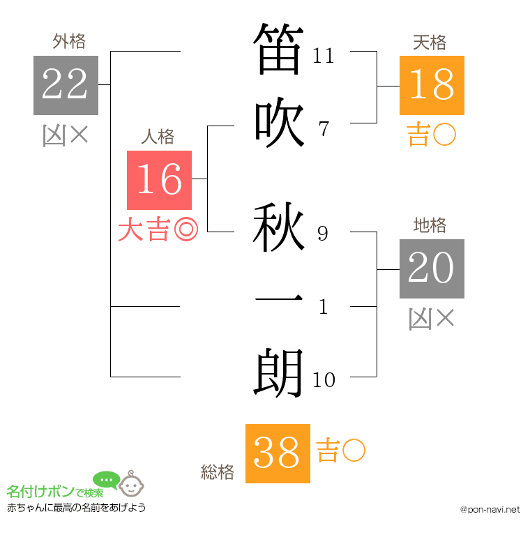 笛吹 秋一朗さんの姓名判断結果