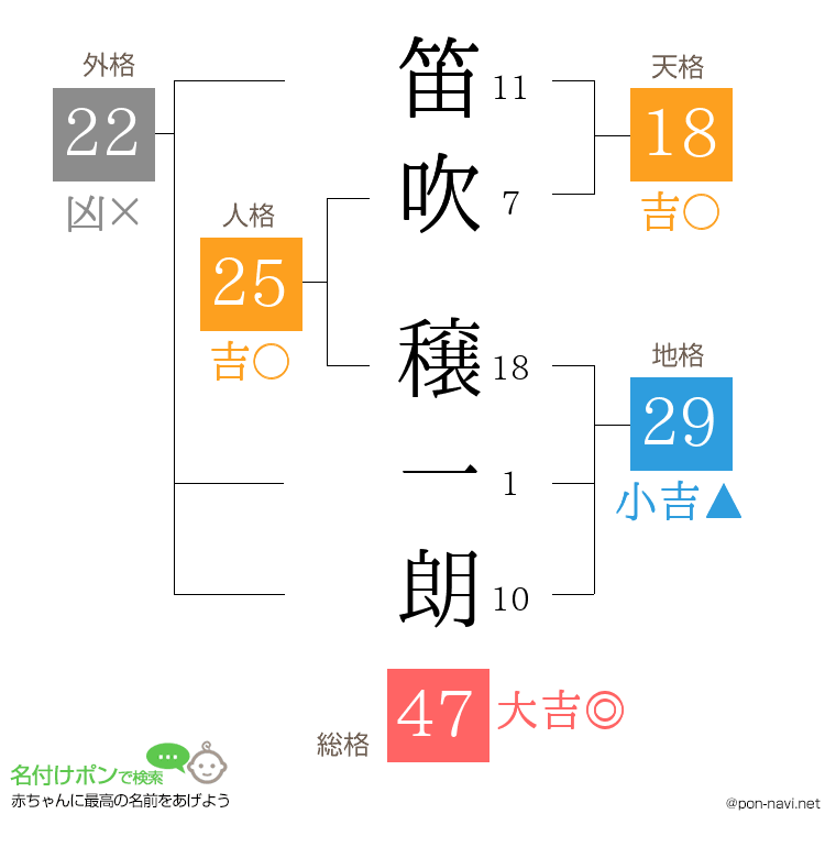 笛吹 穣一朗さんの姓名判断結果