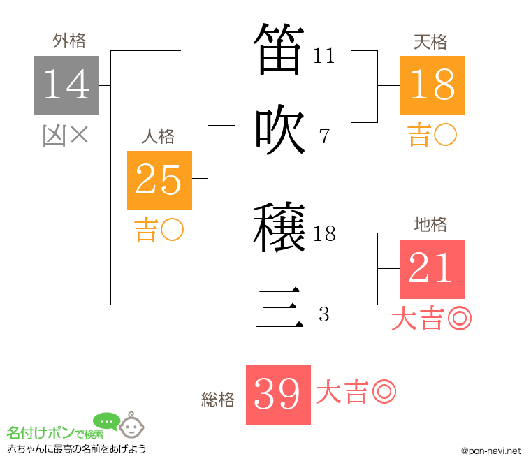 笛吹 穣三さんの姓名判断結果