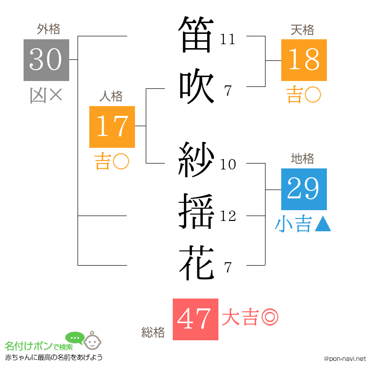 笛吹 紗揺花さんの姓名判断結果