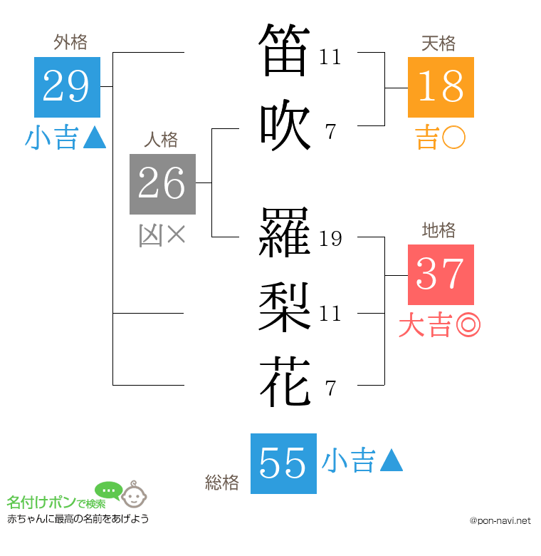 笛吹 羅梨花さんの姓名判断結果