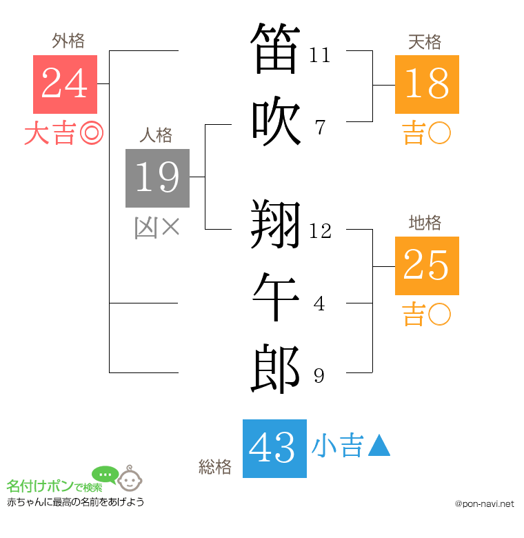 笛吹 翔午郎さんの姓名判断結果